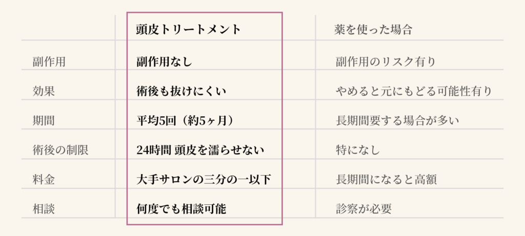 和歌山市内原にあるグッドライフエステ。頭皮トリートメントと薬を使った場合の比較を表した表の画像。